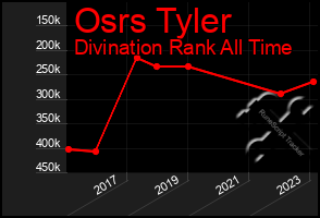 Total Graph of Osrs Tyler