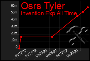 Total Graph of Osrs Tyler