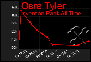 Total Graph of Osrs Tyler