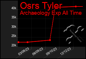 Total Graph of Osrs Tyler