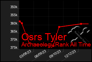 Total Graph of Osrs Tyler