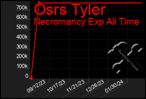 Total Graph of Osrs Tyler