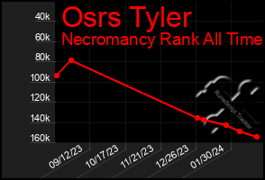 Total Graph of Osrs Tyler