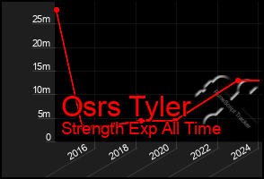 Total Graph of Osrs Tyler