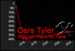 Total Graph of Osrs Tyler