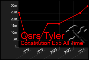 Total Graph of Osrs Tyler