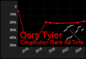 Total Graph of Osrs Tyler