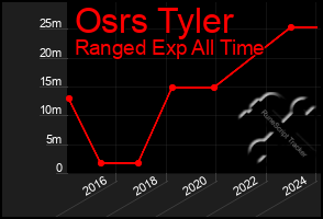 Total Graph of Osrs Tyler