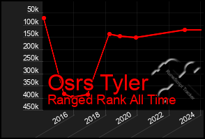 Total Graph of Osrs Tyler