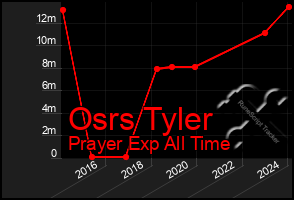 Total Graph of Osrs Tyler