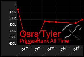 Total Graph of Osrs Tyler