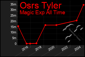 Total Graph of Osrs Tyler