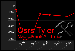 Total Graph of Osrs Tyler