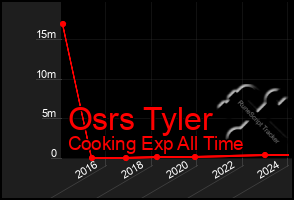 Total Graph of Osrs Tyler