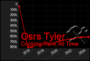 Total Graph of Osrs Tyler