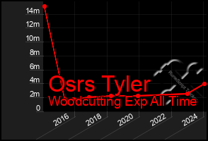 Total Graph of Osrs Tyler