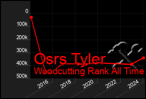 Total Graph of Osrs Tyler