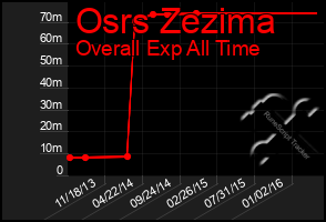 Total Graph of Osrs Zezima