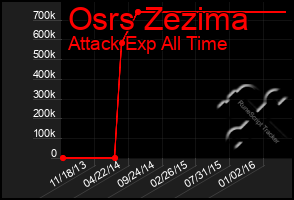 Total Graph of Osrs Zezima