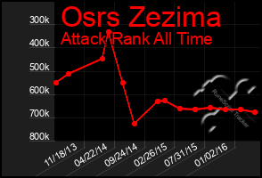 Total Graph of Osrs Zezima