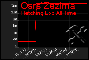 Total Graph of Osrs Zezima