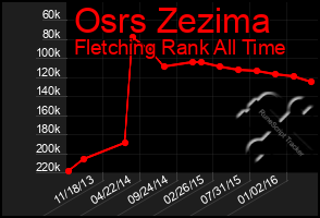 Total Graph of Osrs Zezima