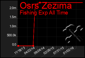 Total Graph of Osrs Zezima