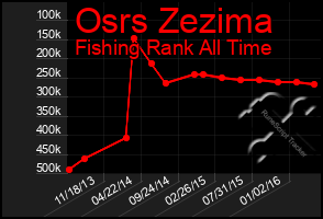 Total Graph of Osrs Zezima