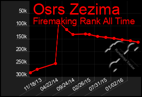 Total Graph of Osrs Zezima