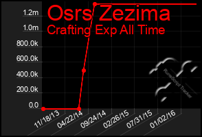 Total Graph of Osrs Zezima