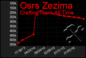 Total Graph of Osrs Zezima