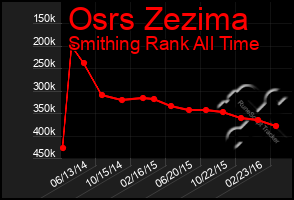 Total Graph of Osrs Zezima