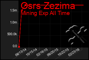 Total Graph of Osrs Zezima