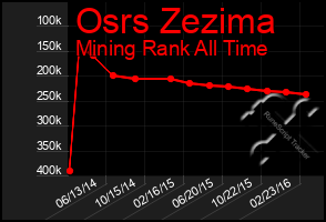 Total Graph of Osrs Zezima