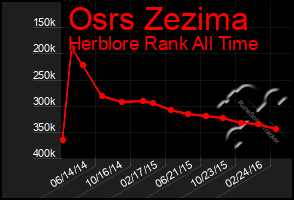 Total Graph of Osrs Zezima