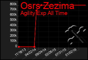 Total Graph of Osrs Zezima