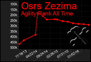 Total Graph of Osrs Zezima