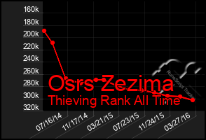 Total Graph of Osrs Zezima