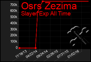 Total Graph of Osrs Zezima