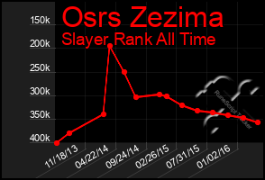 Total Graph of Osrs Zezima