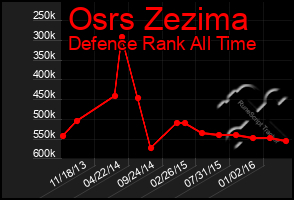 Total Graph of Osrs Zezima