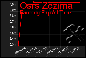 Total Graph of Osrs Zezima