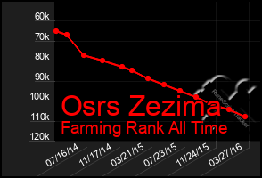 Total Graph of Osrs Zezima