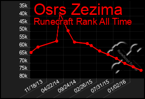 Total Graph of Osrs Zezima