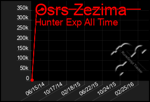 Total Graph of Osrs Zezima