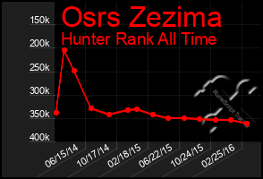 Total Graph of Osrs Zezima