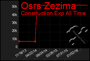 Total Graph of Osrs Zezima