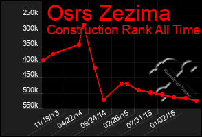 Total Graph of Osrs Zezima