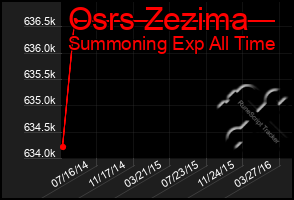 Total Graph of Osrs Zezima