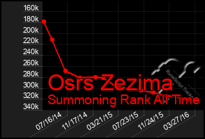 Total Graph of Osrs Zezima